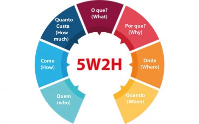 5W2H: o que é e como aplicar no seu planejamento